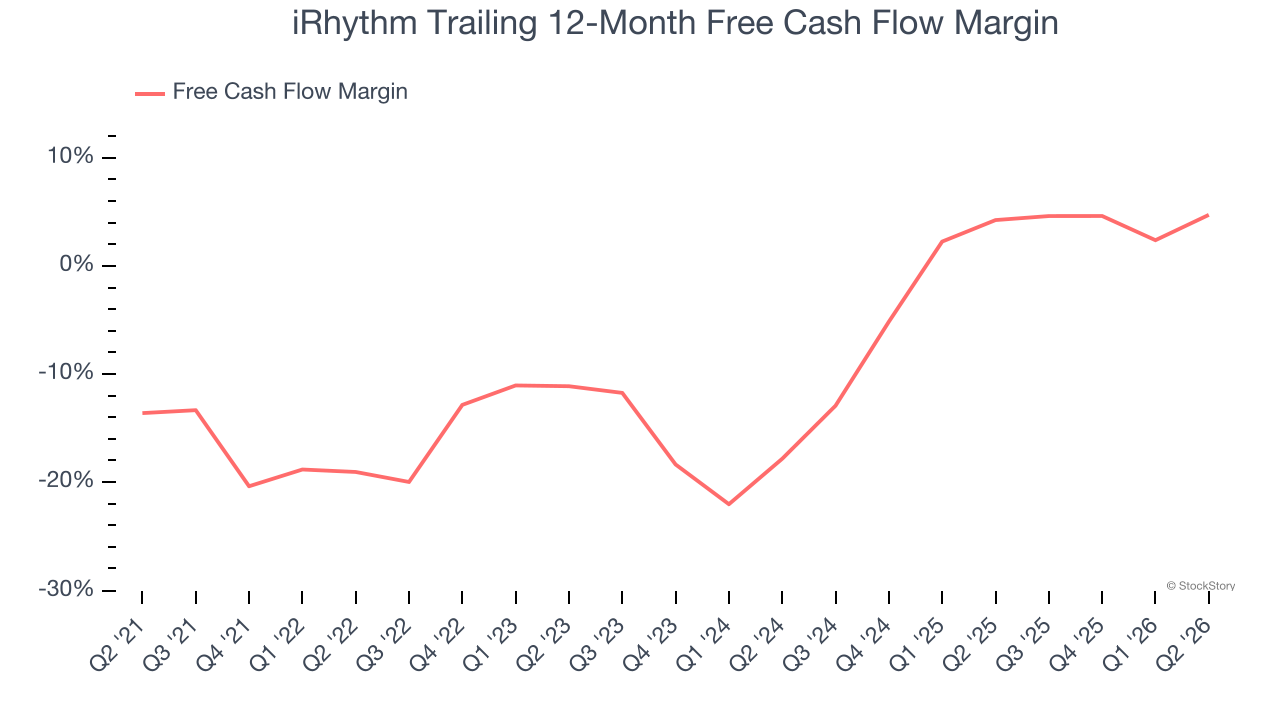 iRhythm Trailing 12-Month Free Cash Flow Margin
