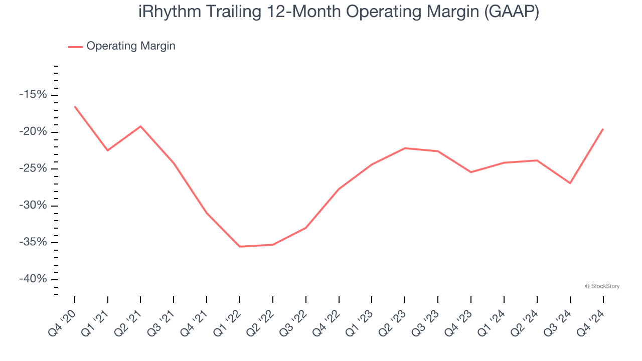 iRhythm Trailing 12-Month Operating Margin (GAAP)