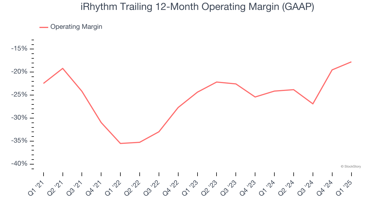 iRhythm Trailing 12-Month Operating Margin (GAAP)