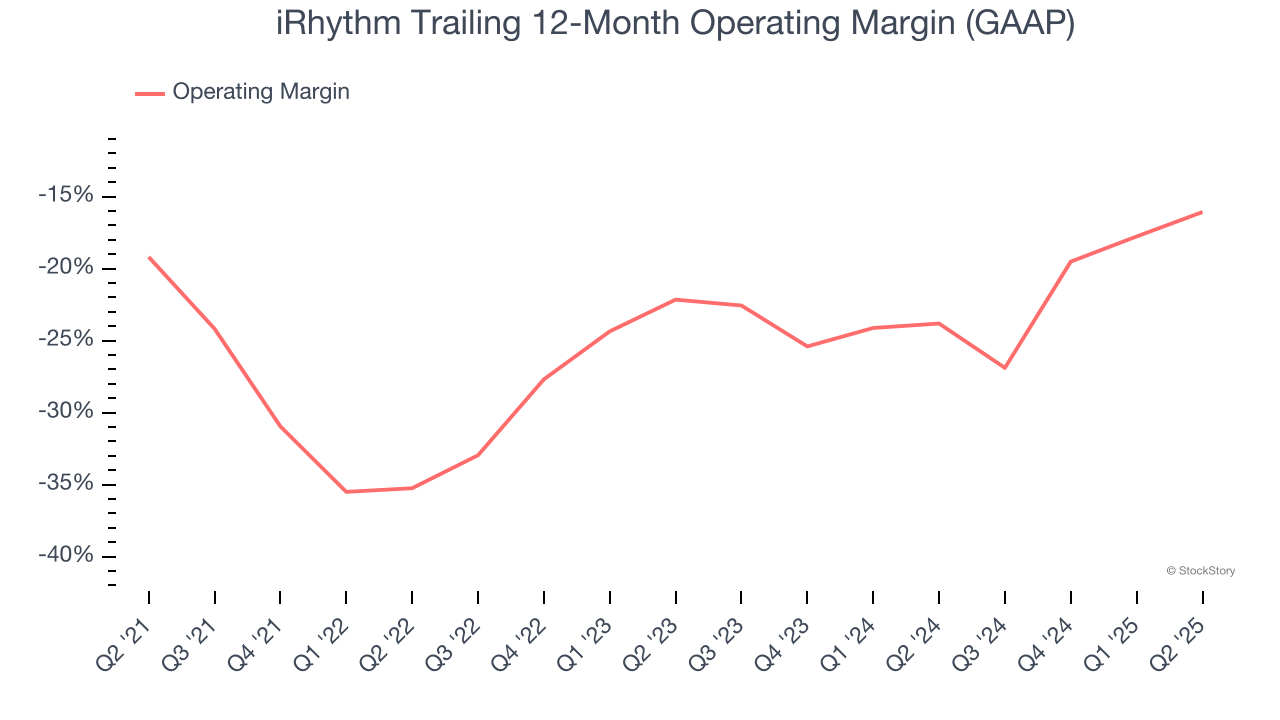 iRhythm Trailing 12-Month Operating Margin (GAAP)