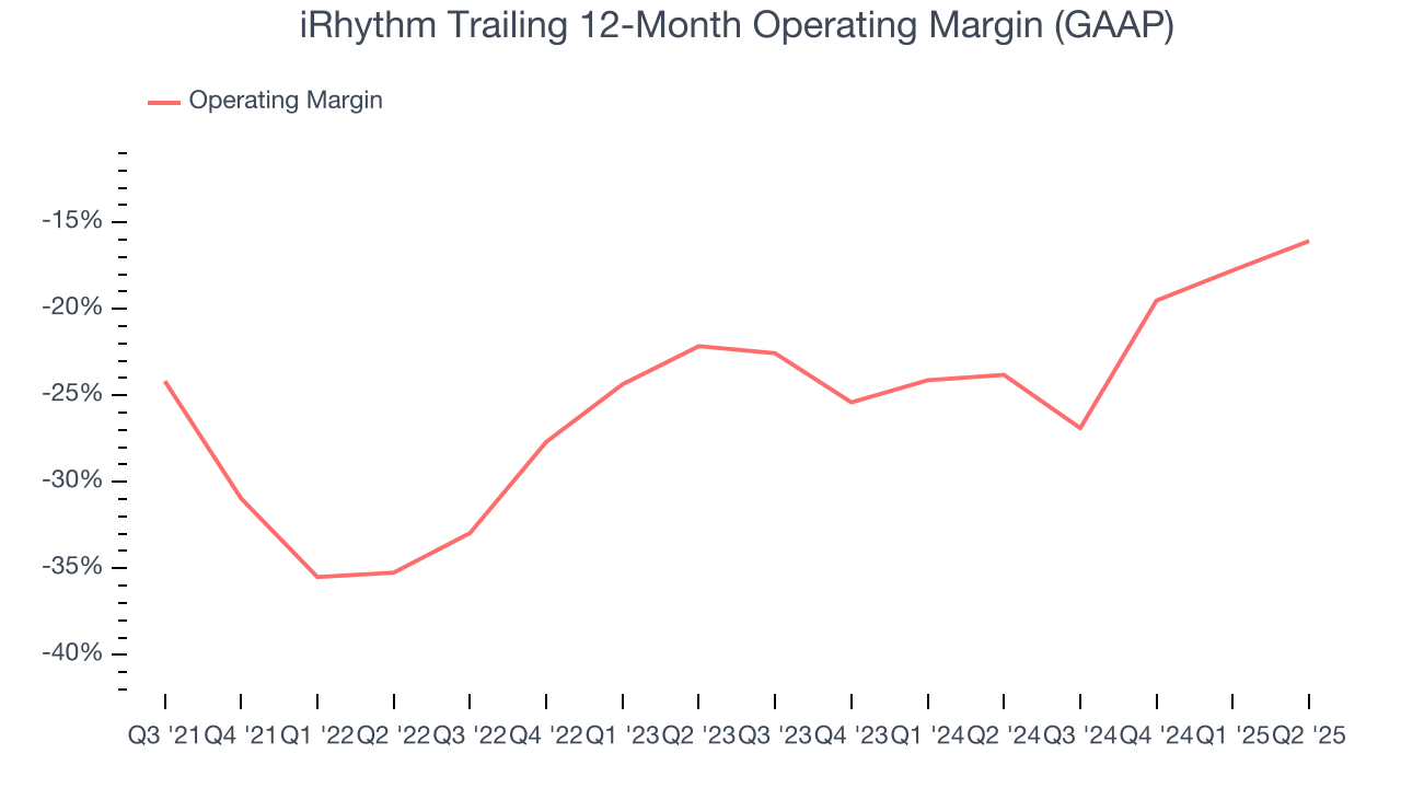 iRhythm Trailing 12-Month Operating Margin (GAAP)
