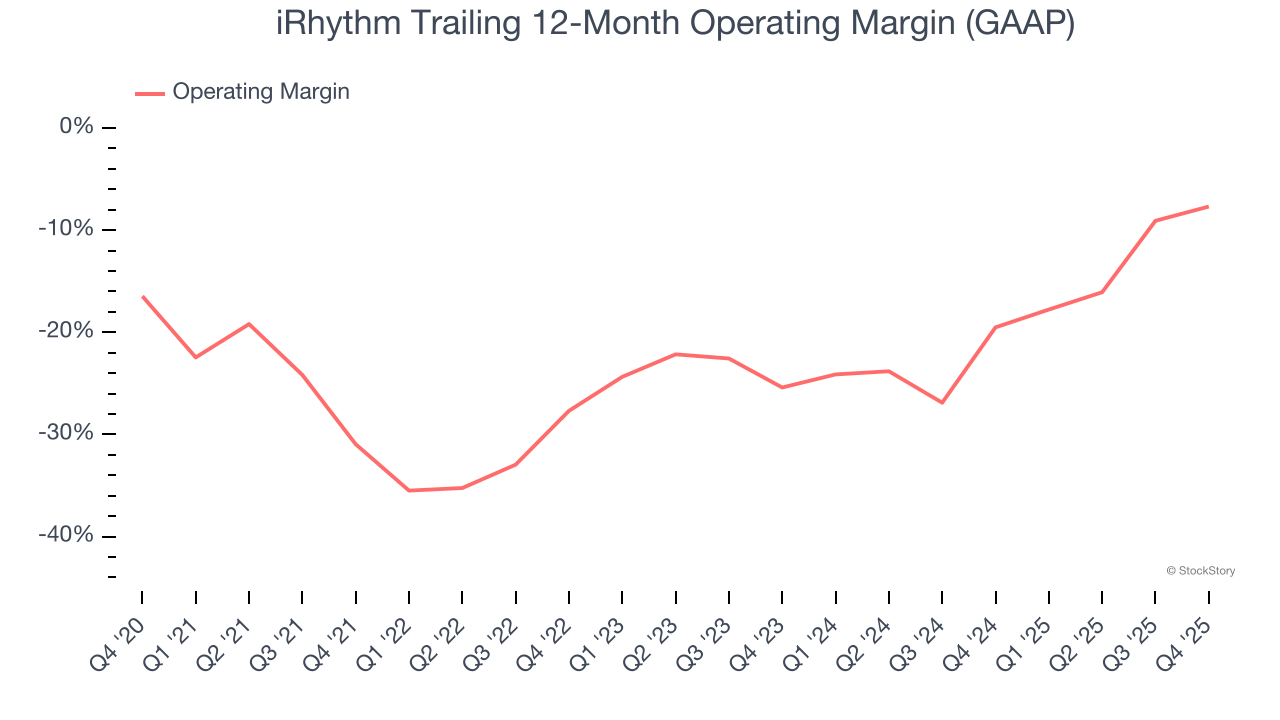 iRhythm Trailing 12-Month Operating Margin (GAAP)