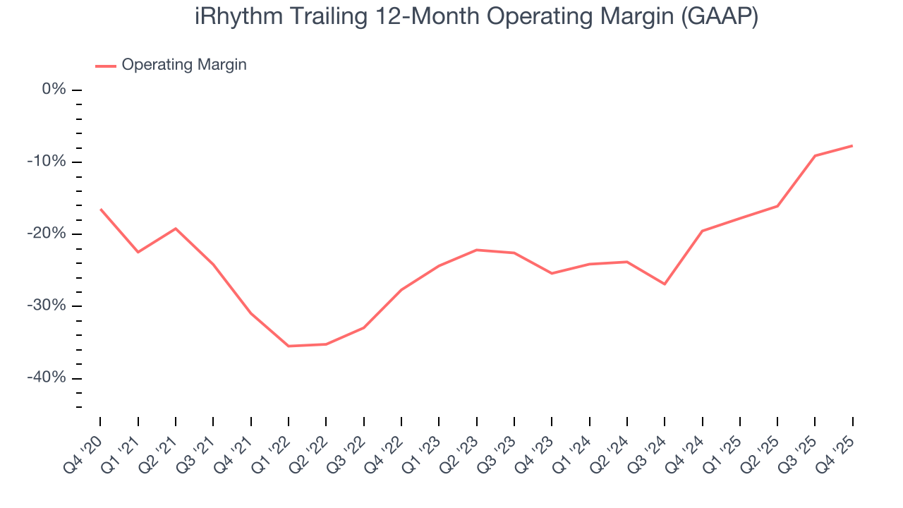 iRhythm Trailing 12-Month Operating Margin (GAAP)