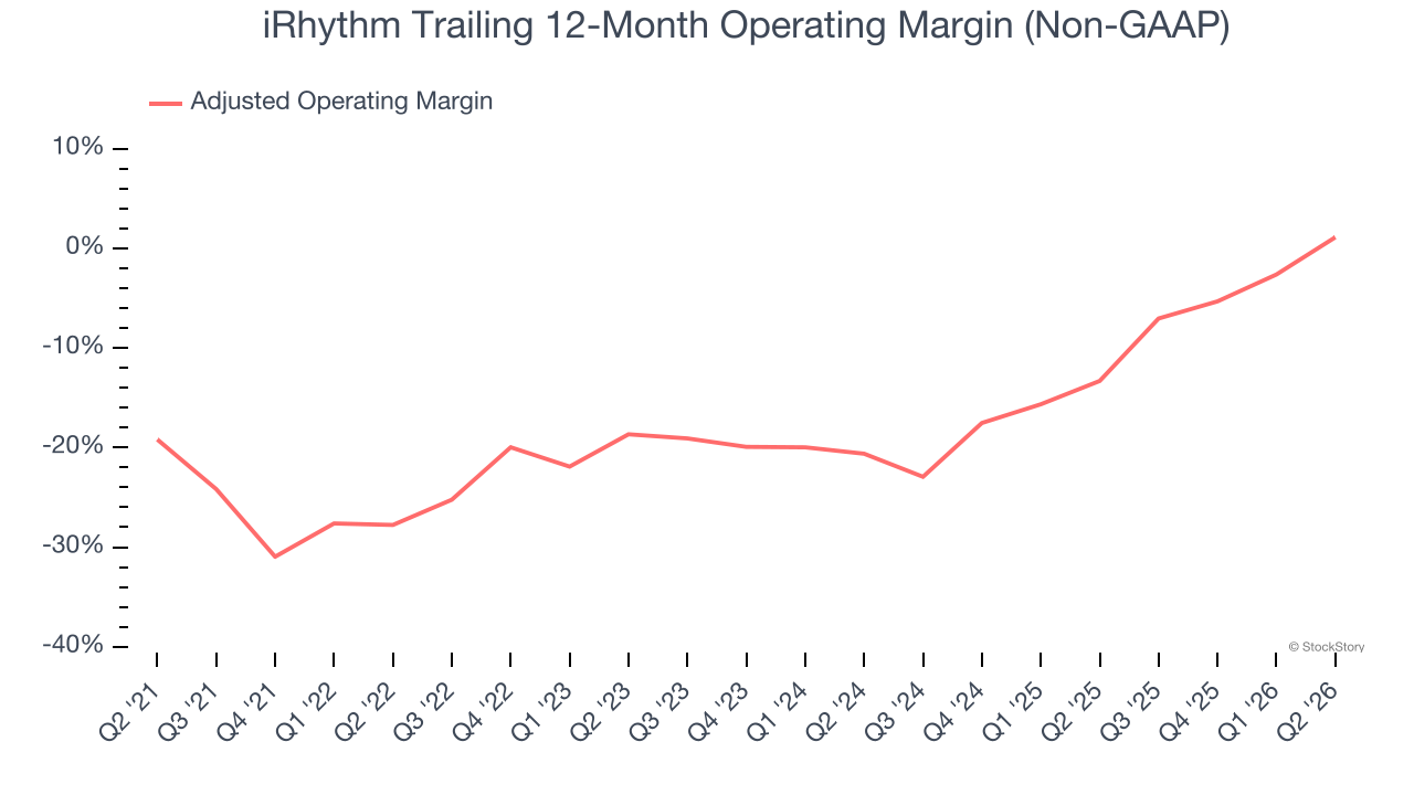 iRhythm Trailing 12-Month Operating Margin (Non-GAAP)