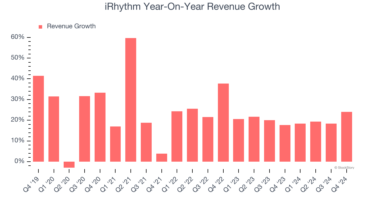 iRhythm Year-On-Year Revenue Growth