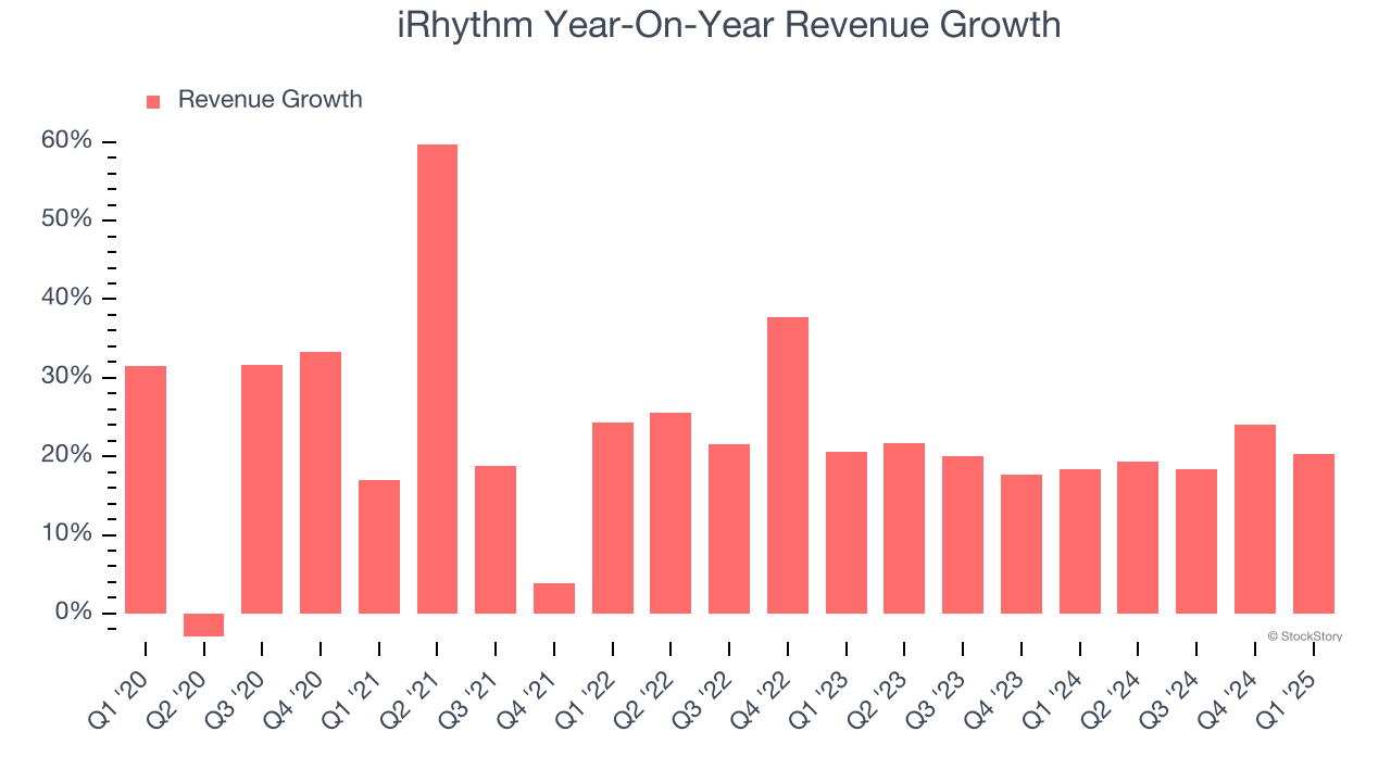iRhythm Year-On-Year Revenue Growth