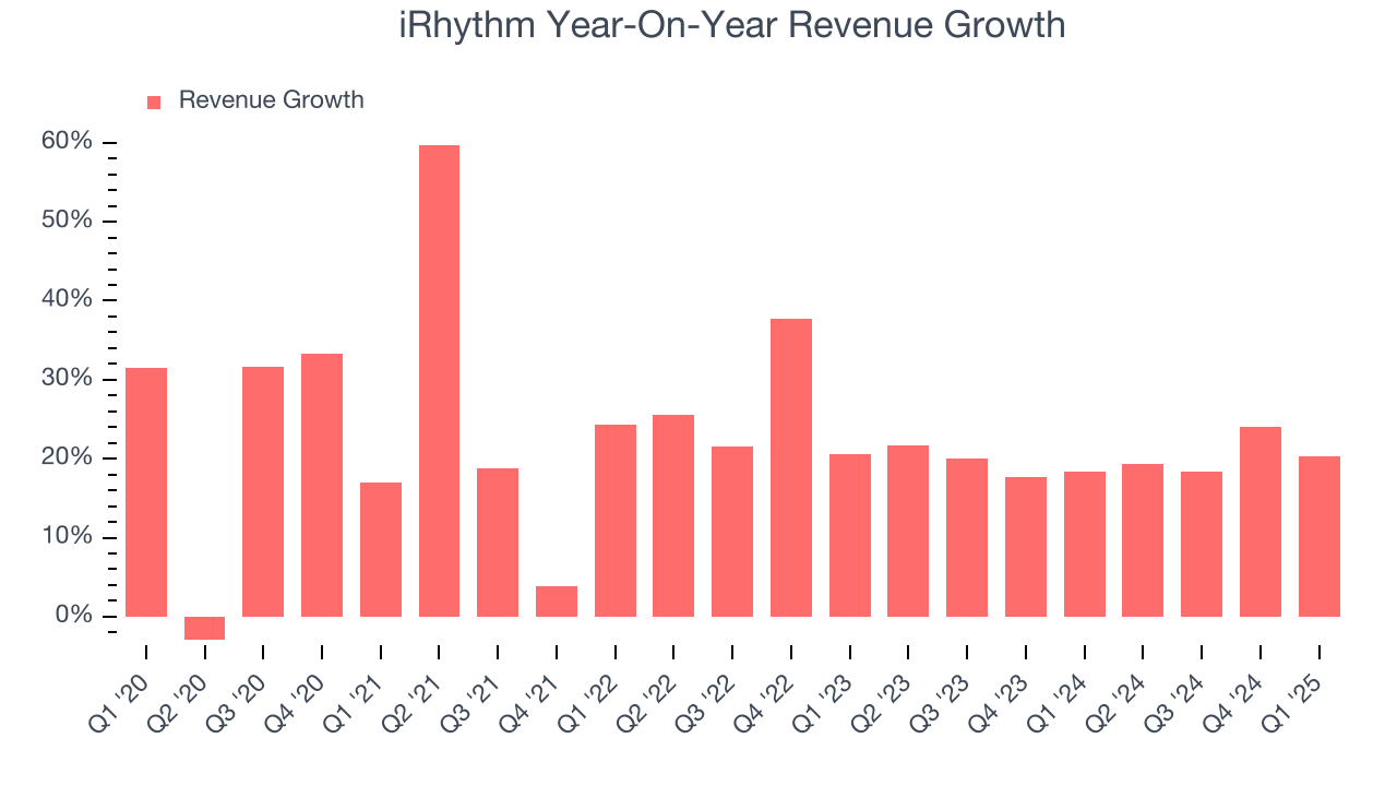 iRhythm Year-On-Year Revenue Growth