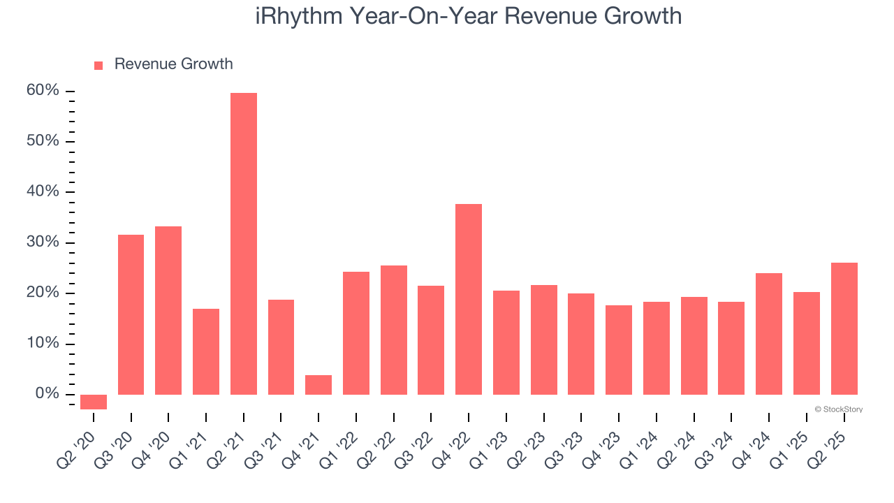 iRhythm Year-On-Year Revenue Growth
