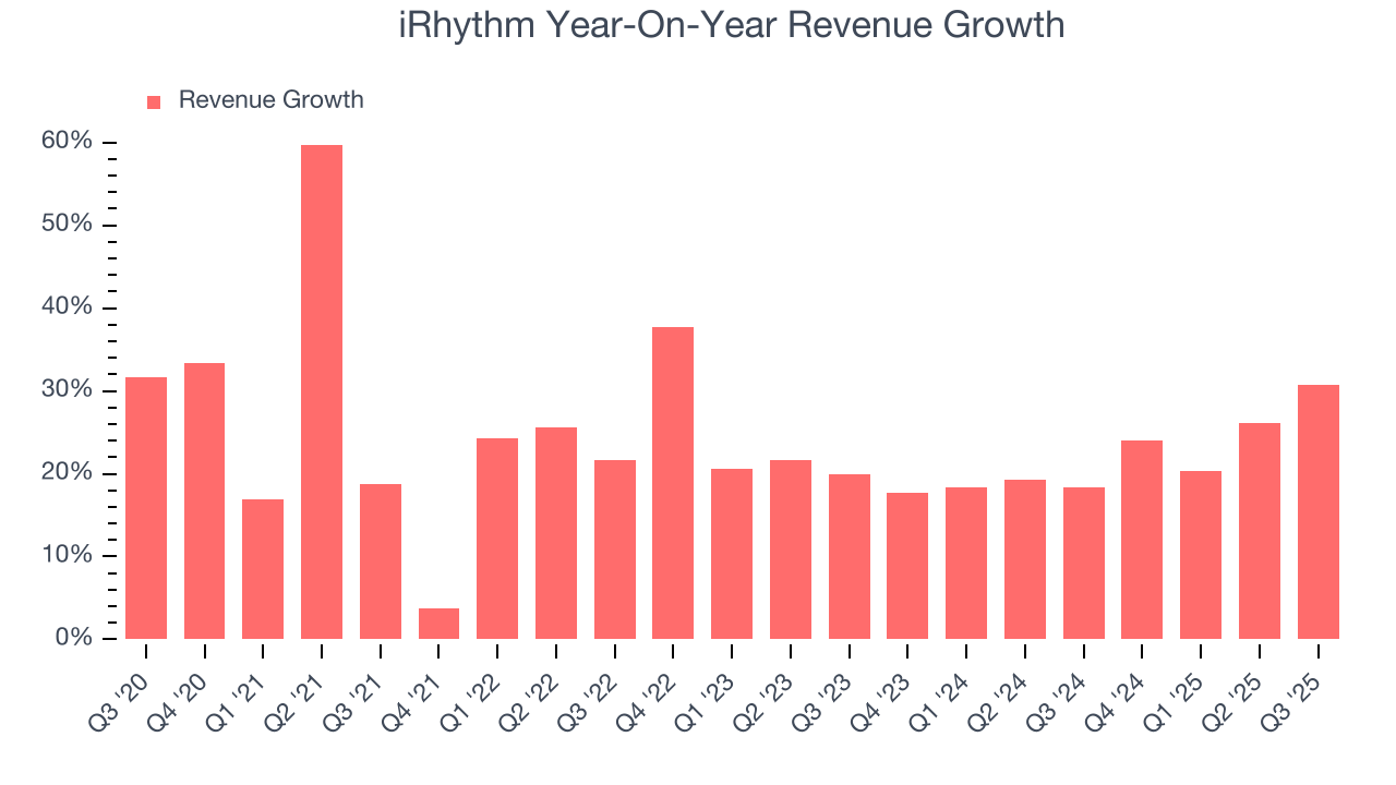 iRhythm Year-On-Year Revenue Growth