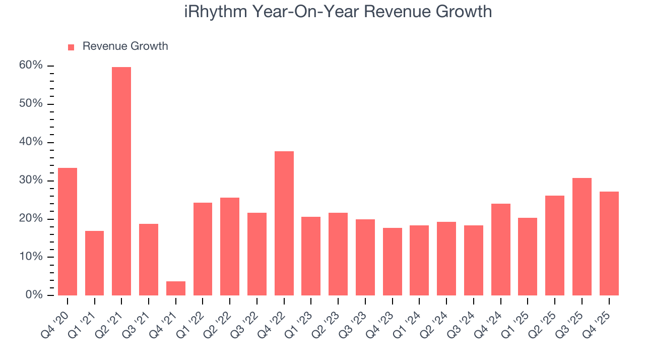 iRhythm Year-On-Year Revenue Growth