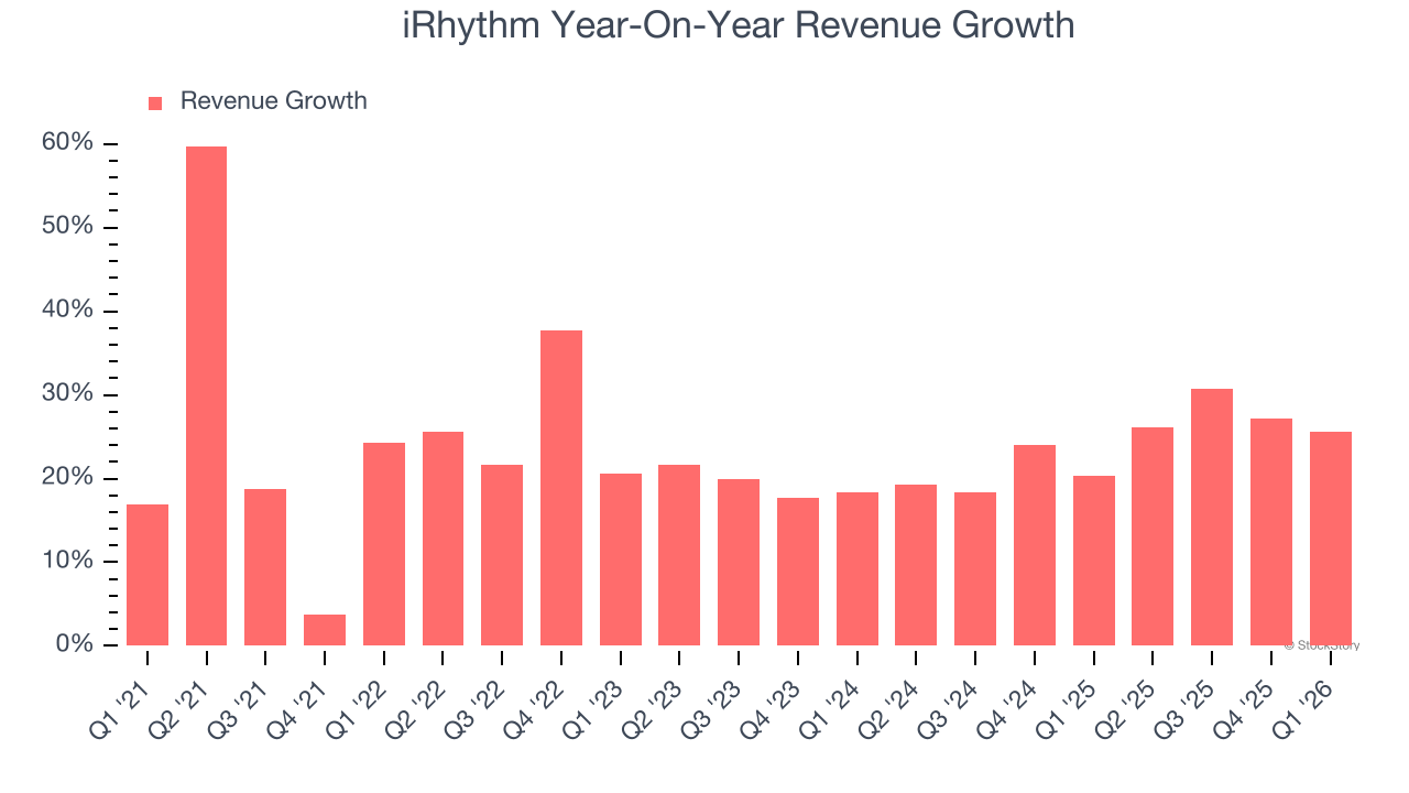 iRhythm Year-On-Year Revenue Growth