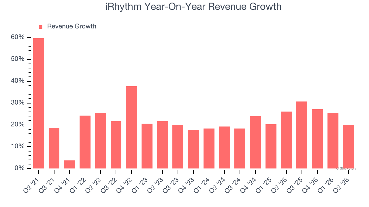 iRhythm Year-On-Year Revenue Growth
