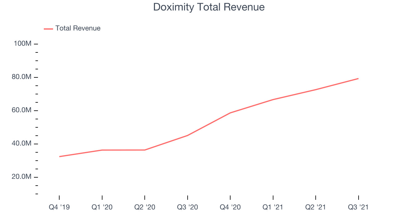 Doximity Total Revenue