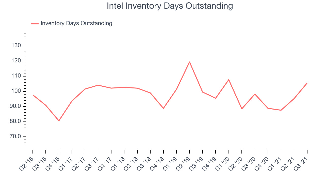 Intel Inventory Days Outstanding