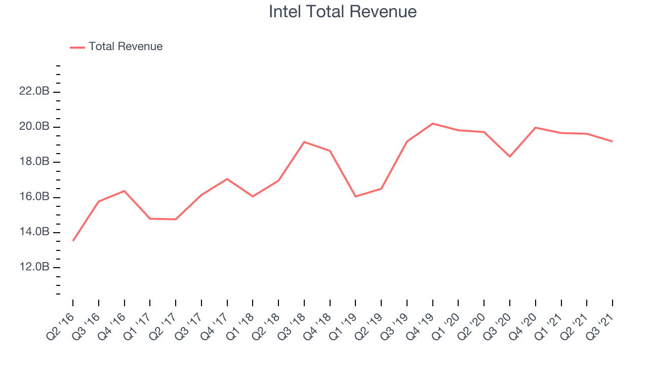 Intel Total Revenue