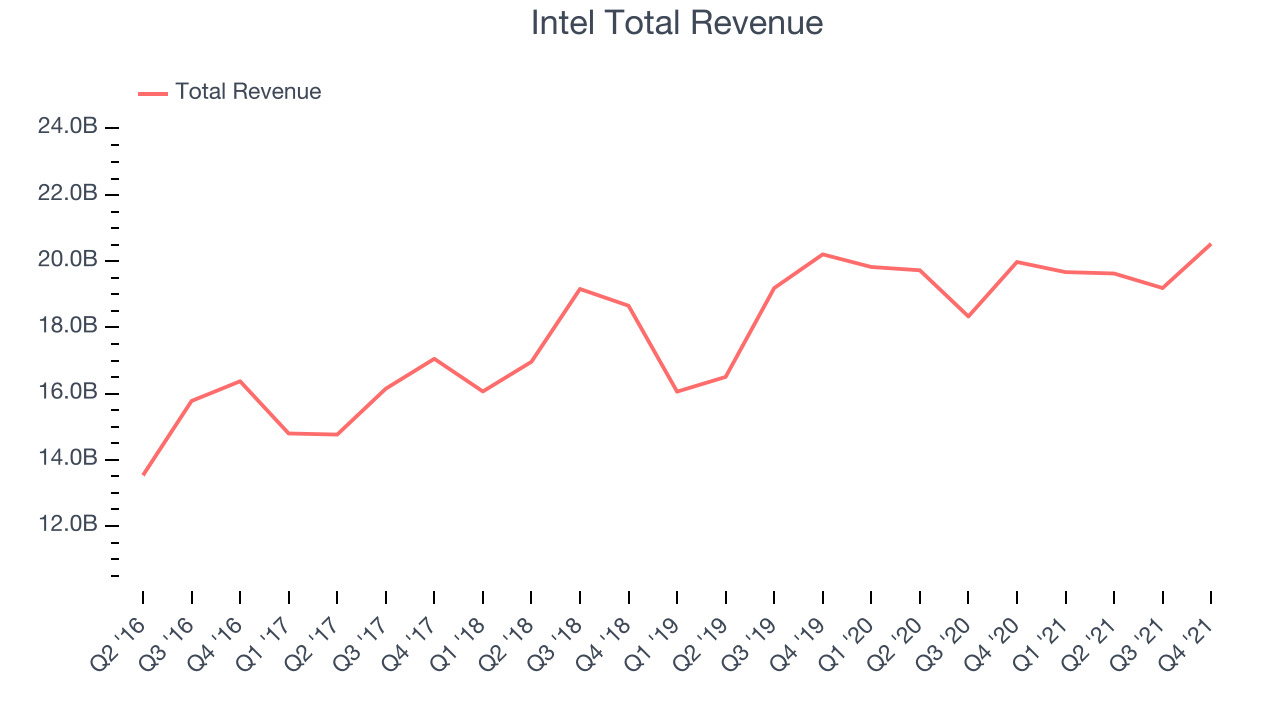 Intel Total Revenue