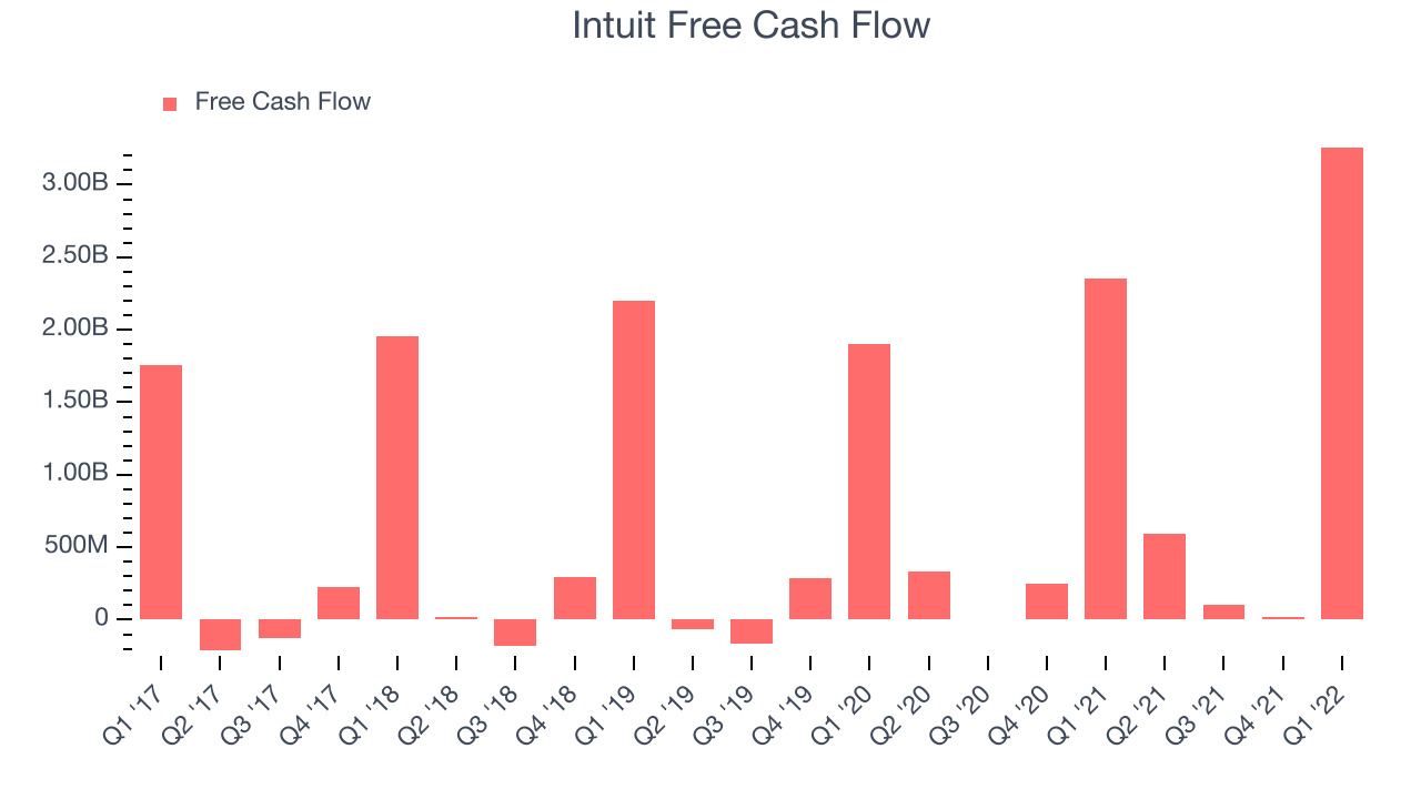 Intuit Free Cash Flow