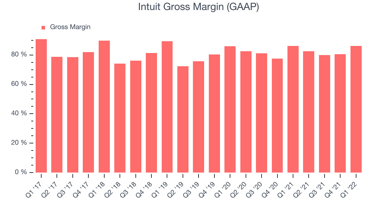 Intuit Gross Margin (GAAP)