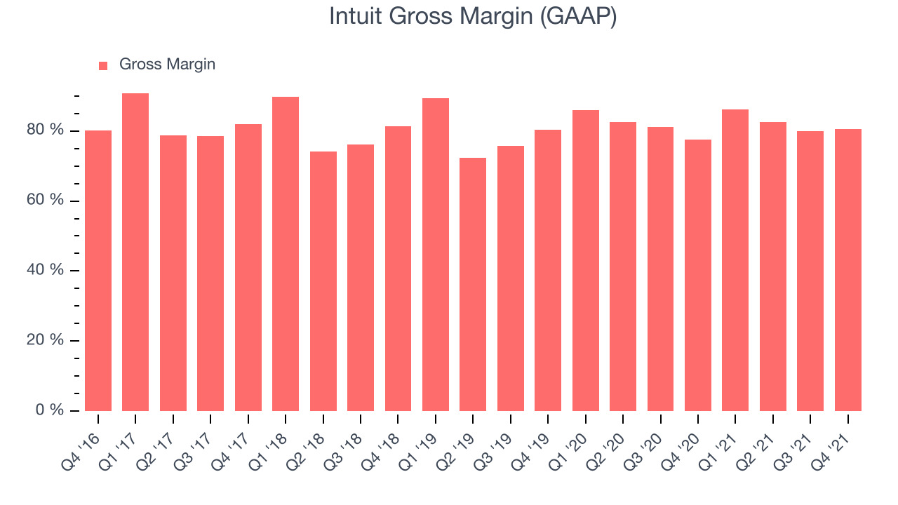 Intuit Gross Margin (GAAP)