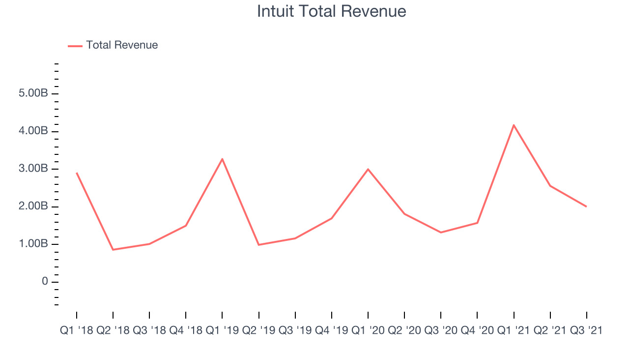 Intuit Total Revenue