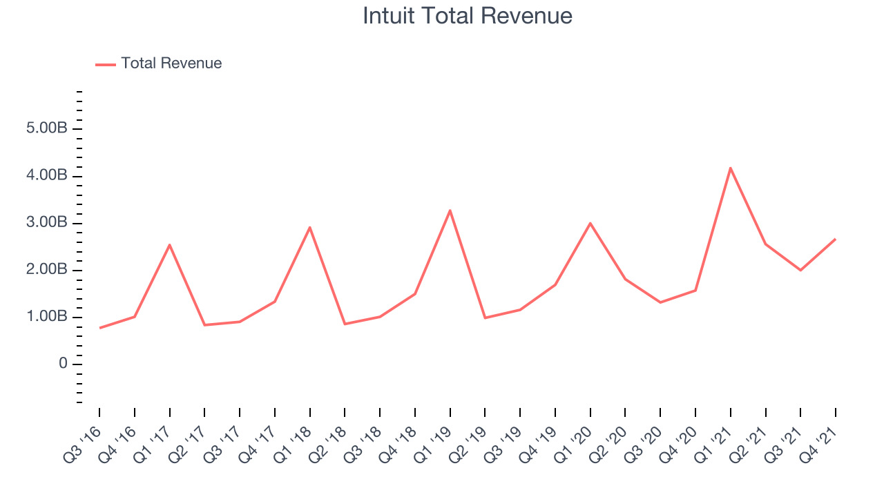 Intuit Total Revenue