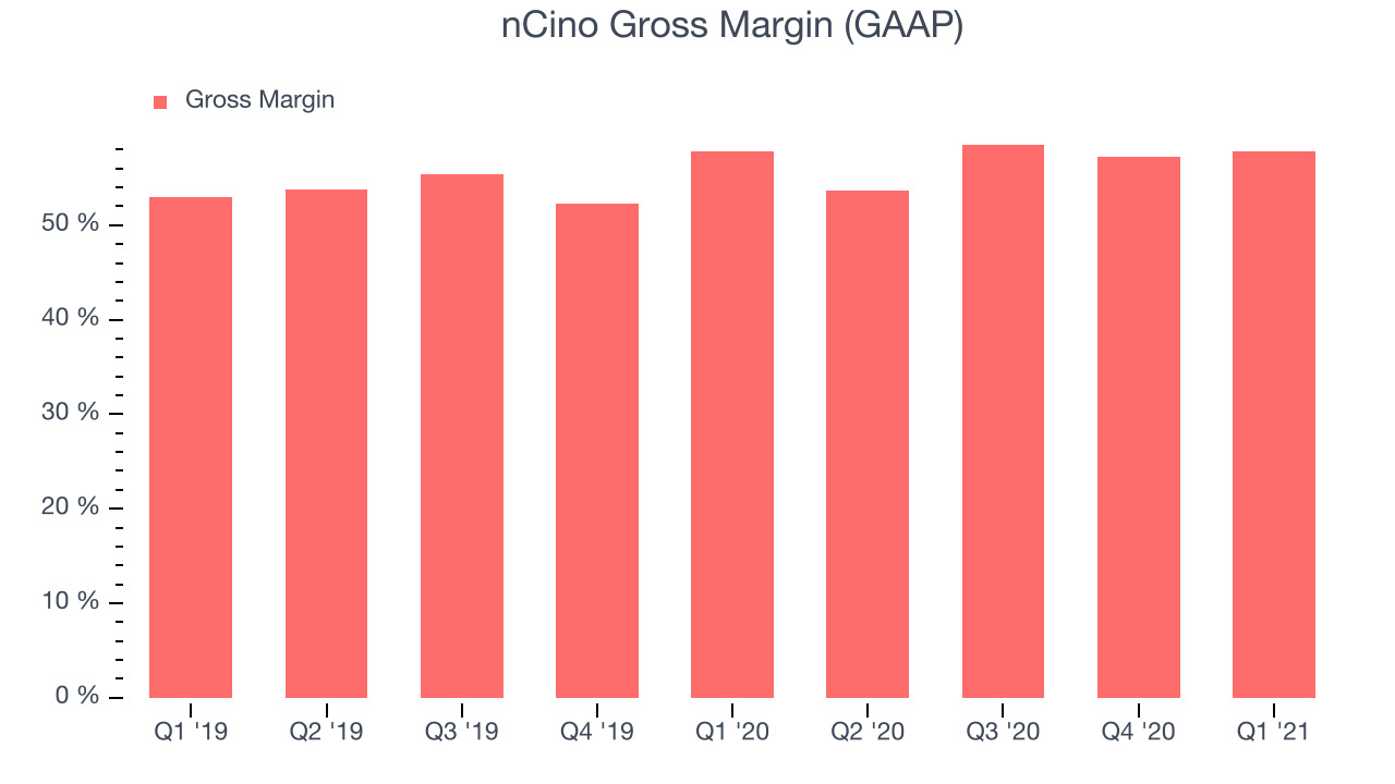 nCino Gross Margin (GAAP)