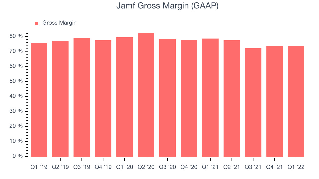 Jamf Gross Margin (GAAP)