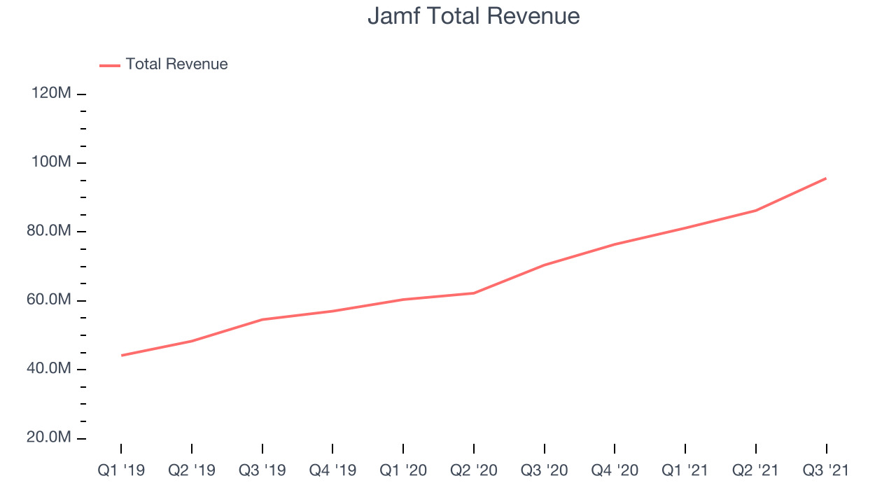 Jamf Total Revenue