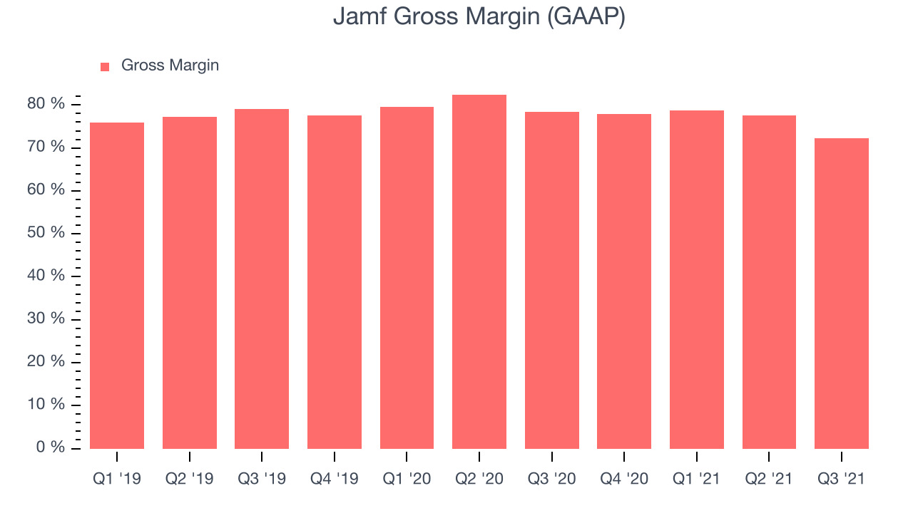 Jamf Gross Margin (GAAP)