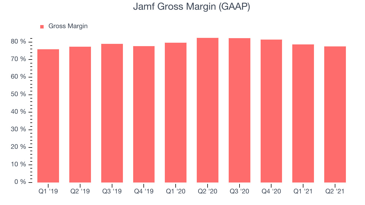 Jamf Gross Margin (GAAP)