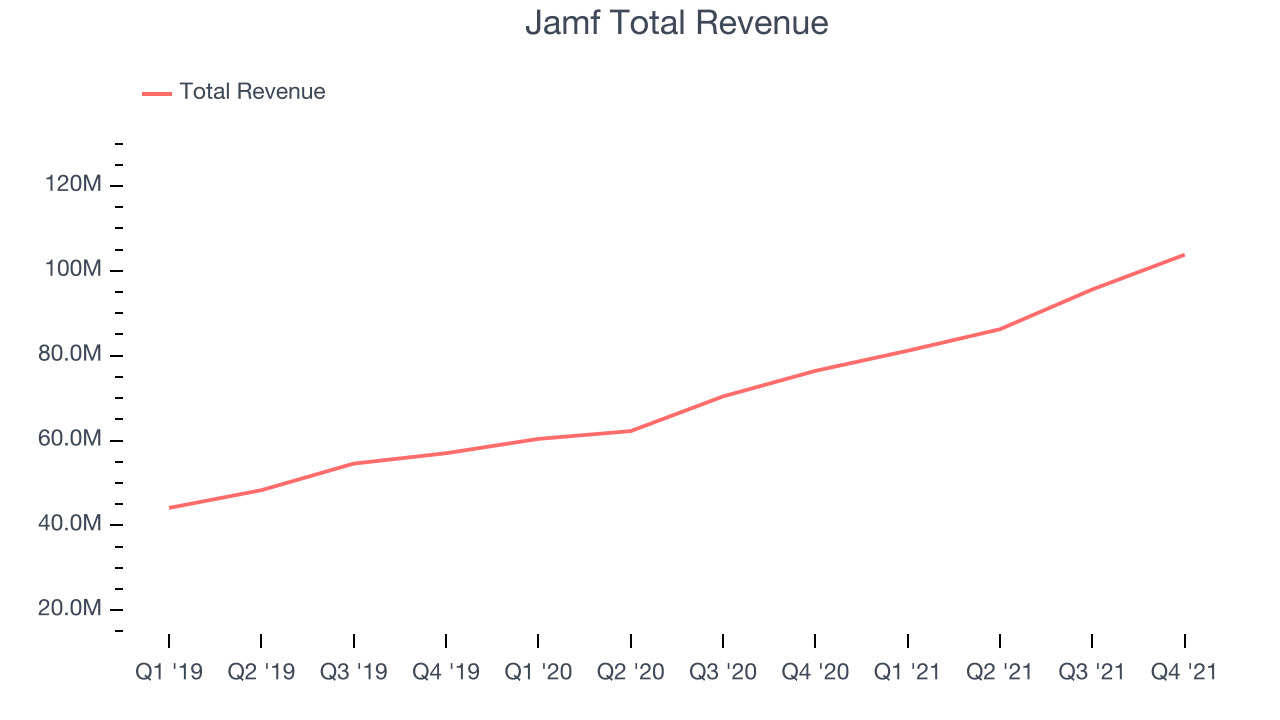 Jamf Total Revenue