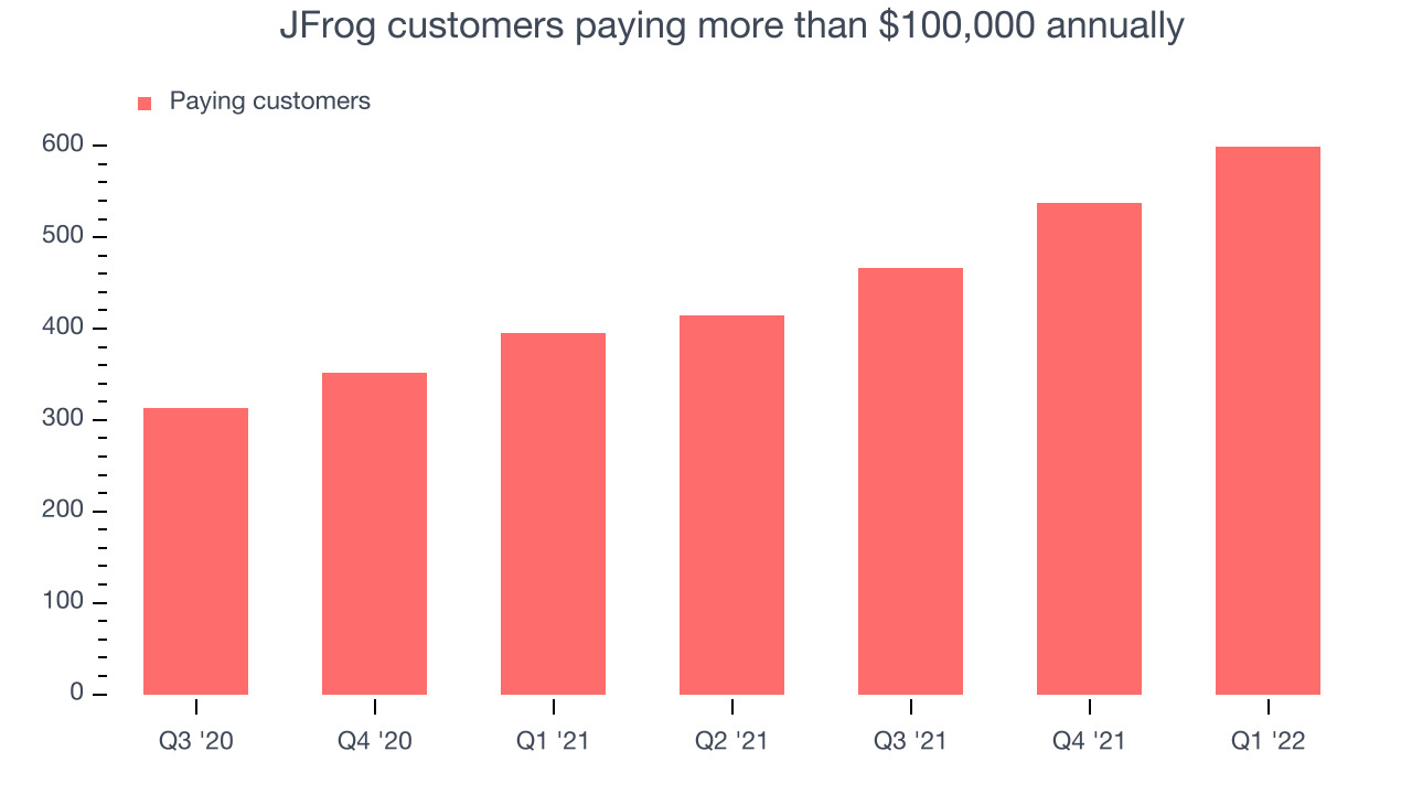 JFrog customers paying more than $100,000 annually