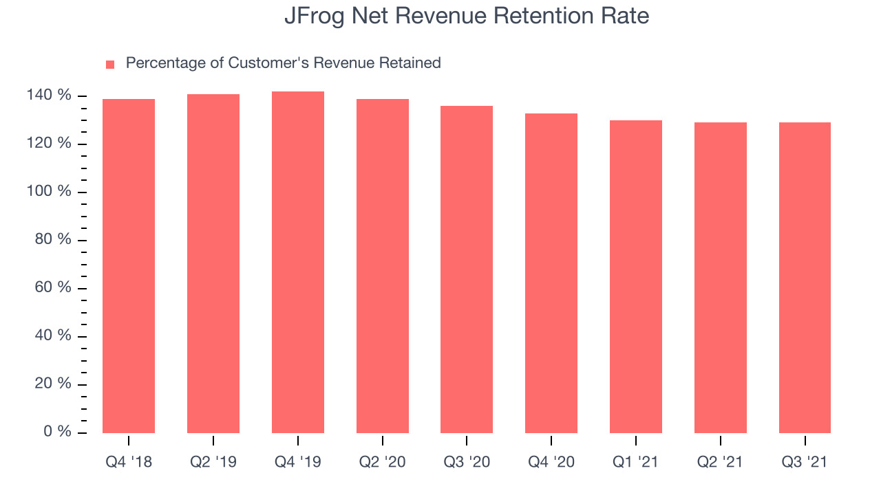 JFrog Net Revenue Retention Rate
