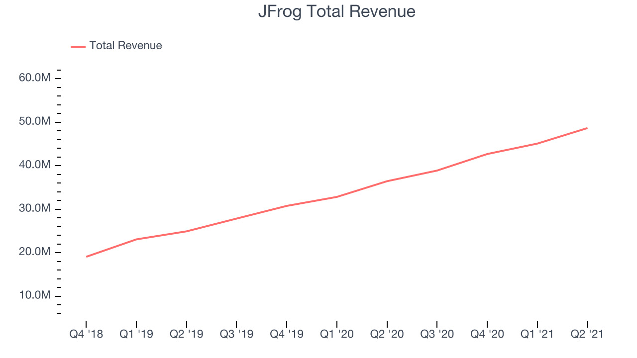 JFrog Total Revenue