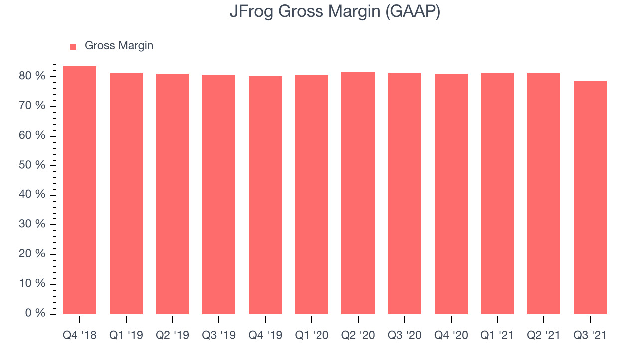 JFrog Gross Margin (GAAP)