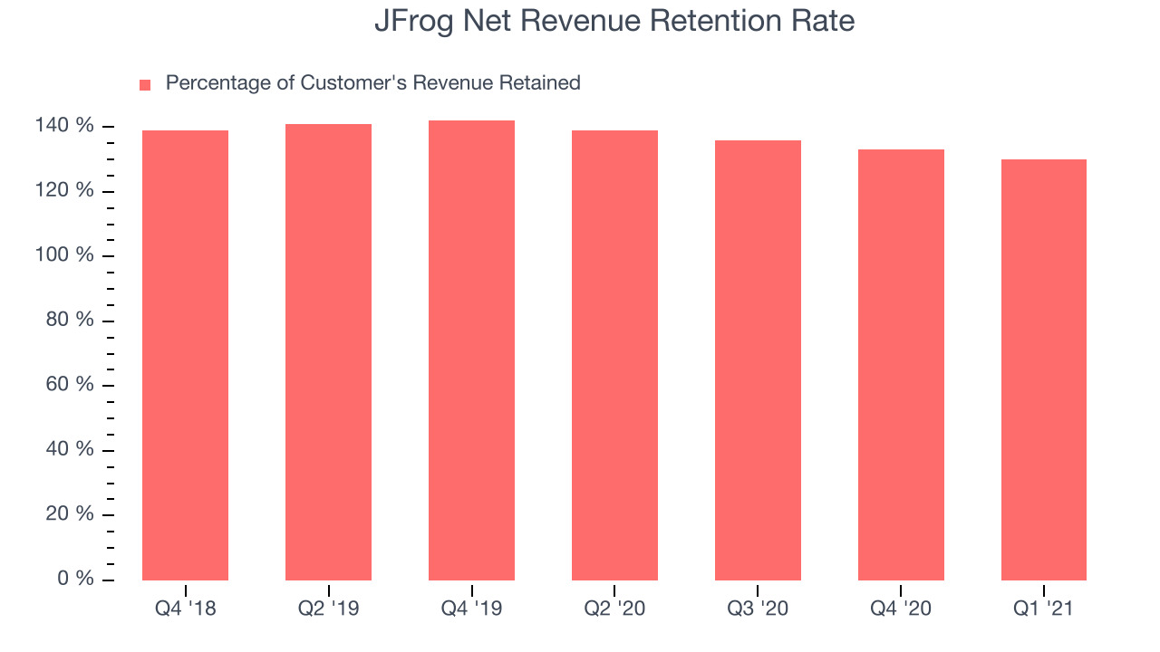 JFrog Net Revenue Retention Rate