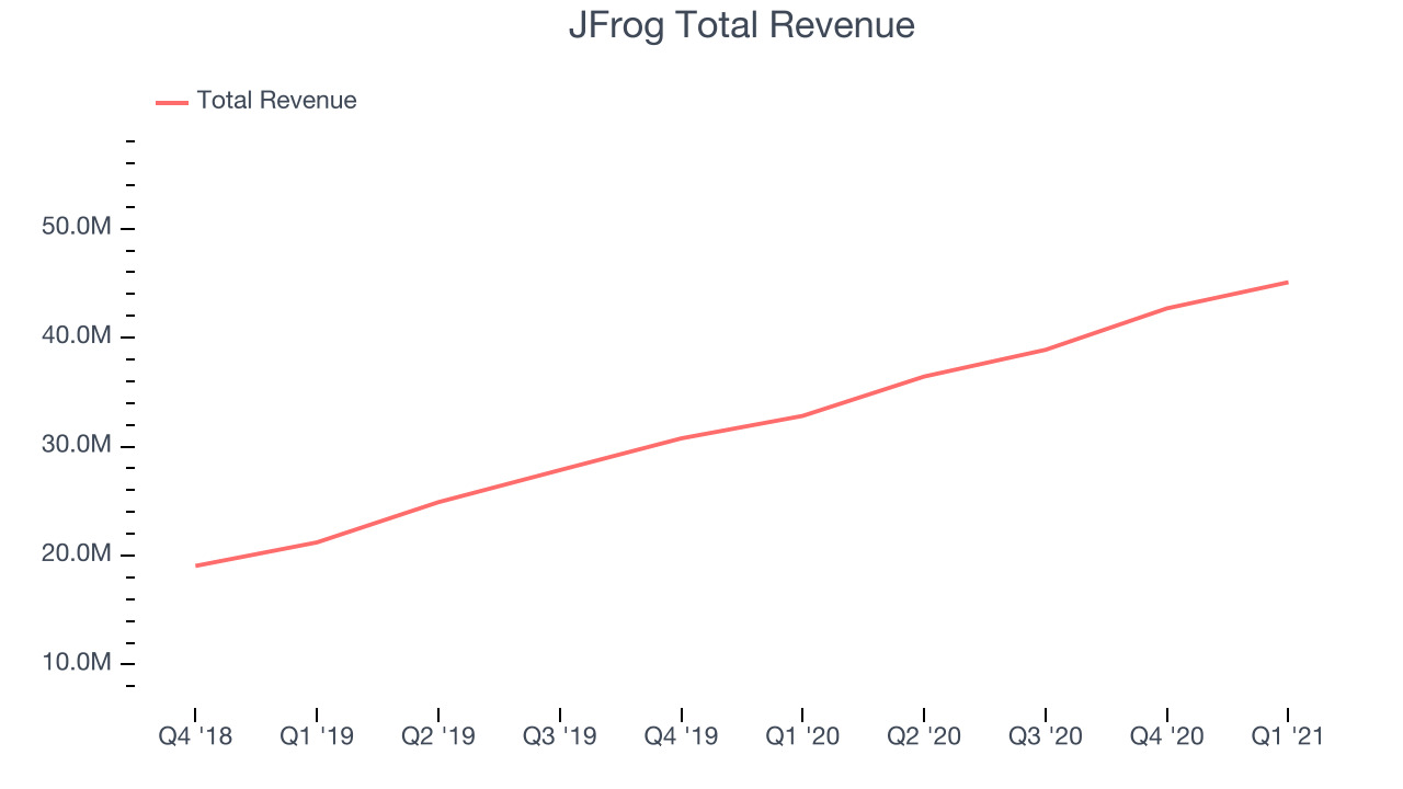 JFrog Total Revenue