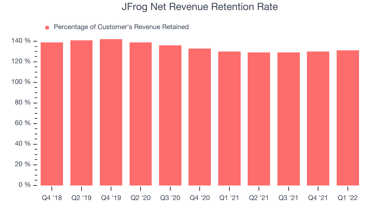 JFrog Net Revenue Retention Rate