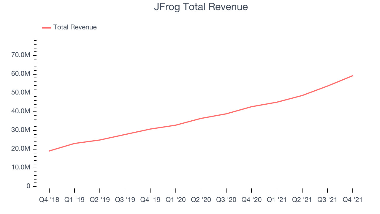 JFrog Total Revenue