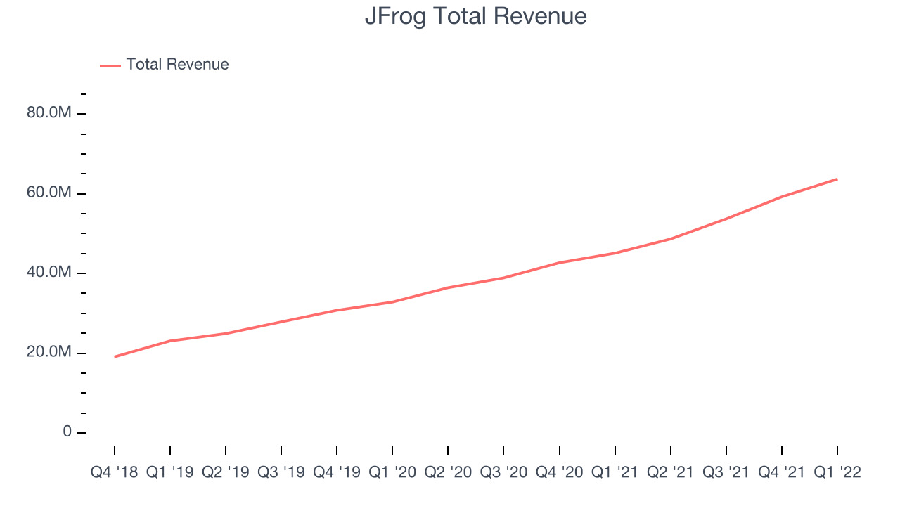 JFrog Total Revenue