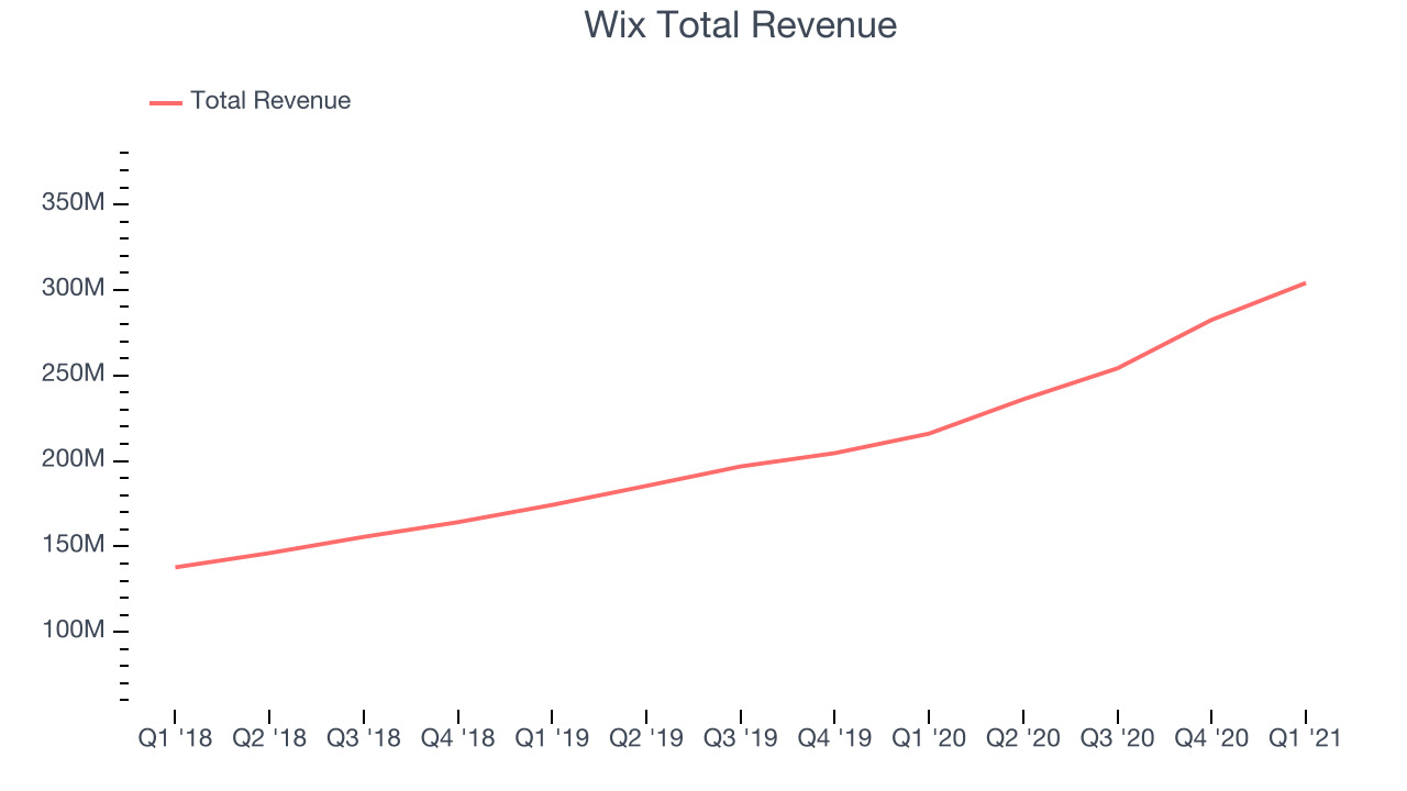 Wix Total Revenue