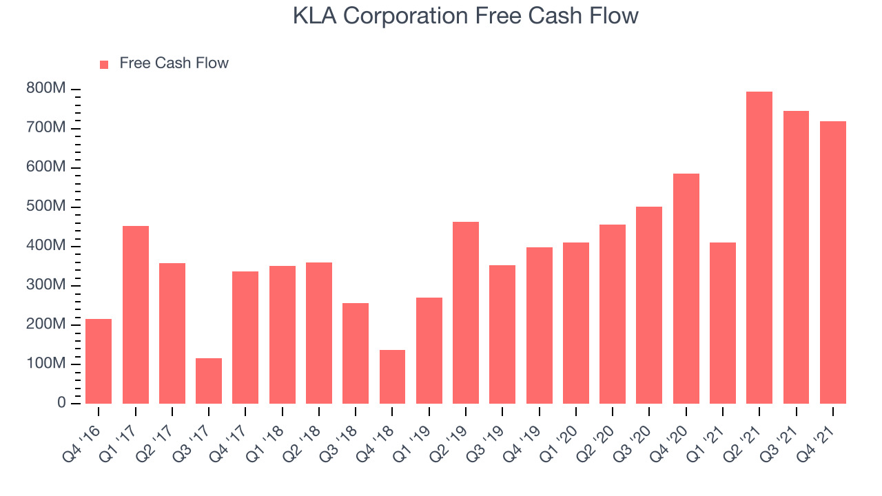 KLA Corporation Free Cash Flow