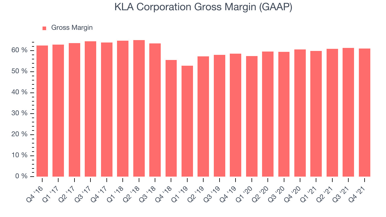 KLA Corporation Gross Margin (GAAP)