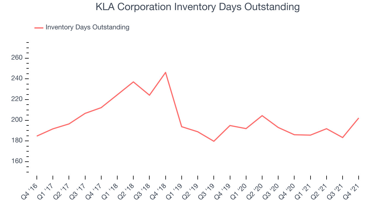 KLA Corporation Inventory Days Outstanding