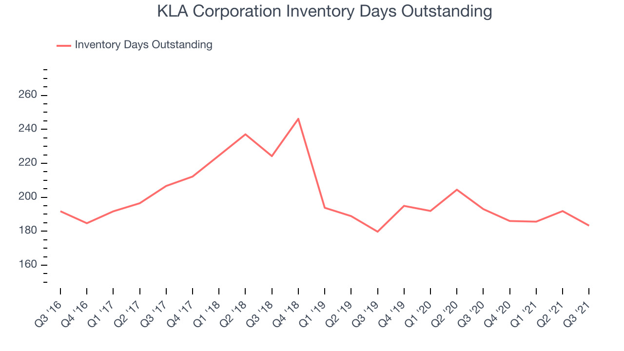 KLA Corporation Inventory Days Outstanding