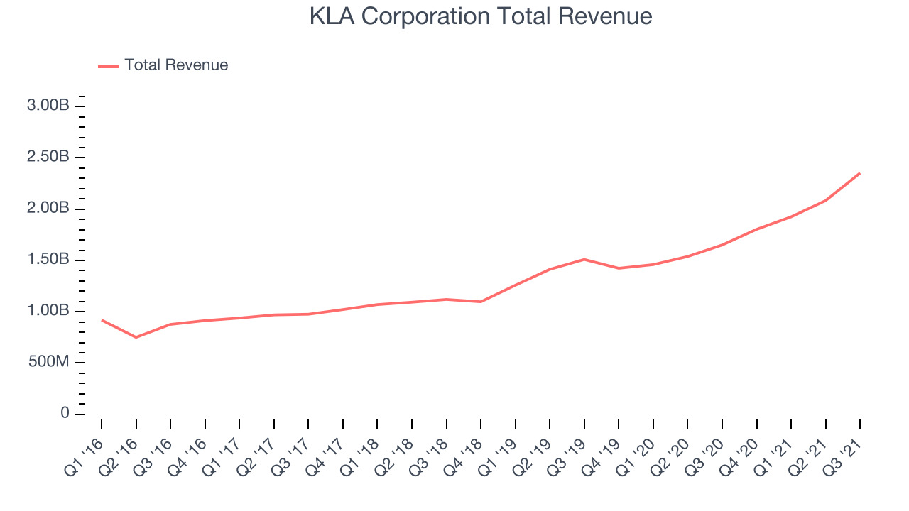 KLA Corporation Total Revenue