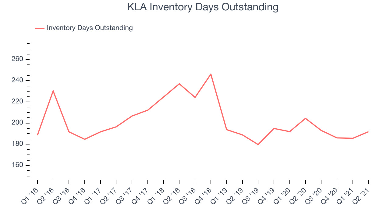 KLA Inventory Days Outstanding