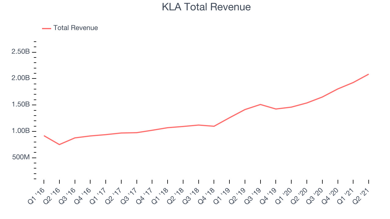 KLA Total Revenue