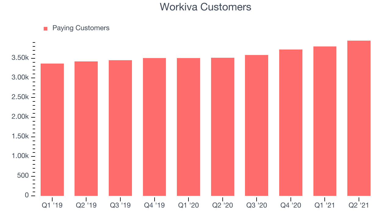 Workiva Customers