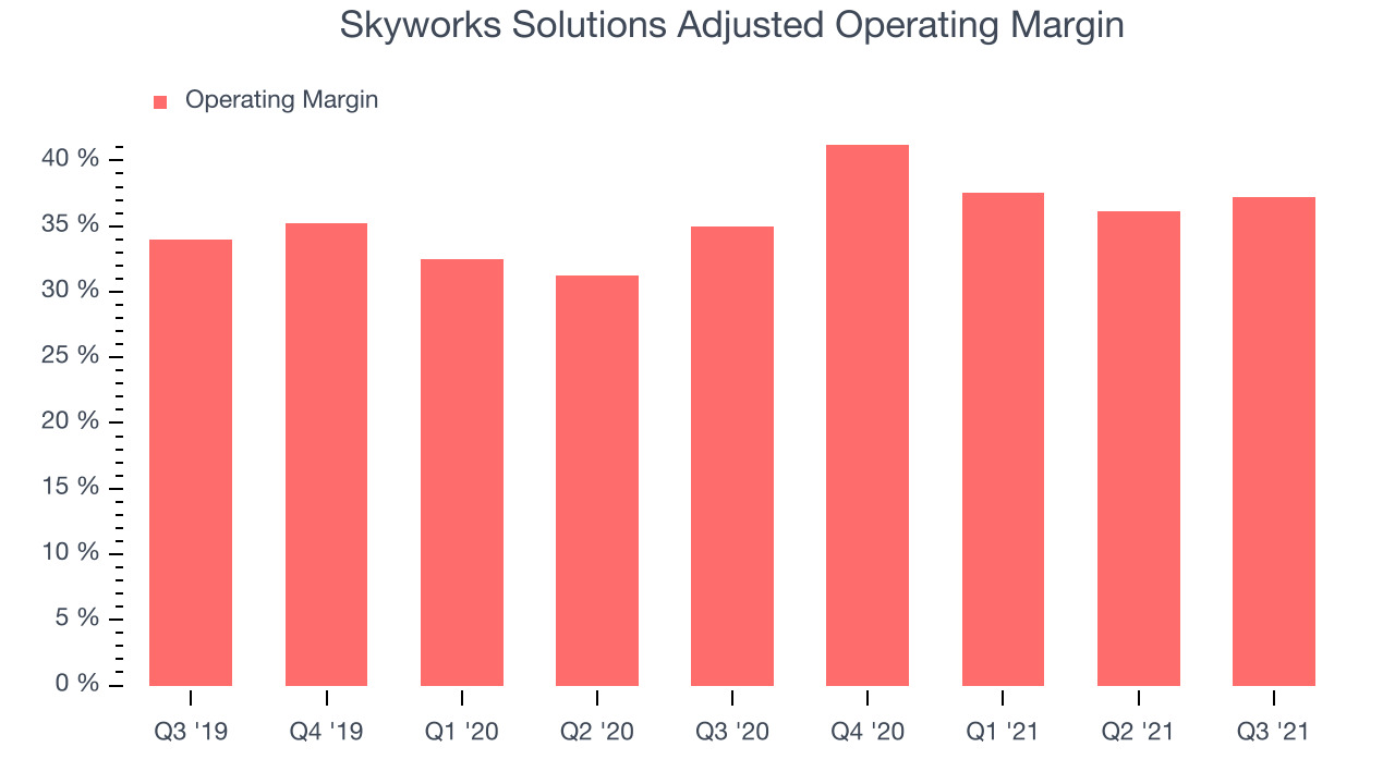 Skyworks Solutions Adjusted Operating Margin